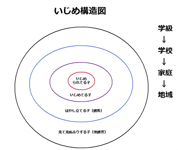 親いじめと子供いじめとの密接な関係