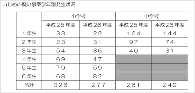 いじめ学年別件数